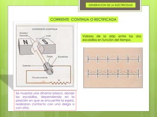 GENERACION DE LA ELECTRICIDAD 
CORRIENTE CONTINUA O RECTIFICADA 
Se muestra una dínamo básico, donde 
las escobillas, dependiendo en la 
posición en que se encuentre la espira, 
realizaran contacto con una delga o 
con otra. 
Valores de la ddp entre las dos 
escobillas en función del tiempo. 
 