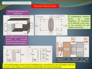 GENERACION DE LA ELECTRICIDAD 
TRANSFORMADORES 
TRANSFORMADOR Y SU 
ESQUEMA 
El arrollamiento por el que 
circula la corriente 
principal se llama primario, 
el otro se llama secundario. 
El arrollamiento primario 
genera un campo 
magnético. El secundario 
se ve inducido y, por tanto, 
en los extremos de éste 
existirá una tensión. 
Diagramas por bloques de una 
transformación de tensión media alta. 
a) El transformador cuenta con dos arrollamientos, uno primario y otro secundario, del cual 
se toman varias salida, y se denomina transformador con tomas intermedias. 

