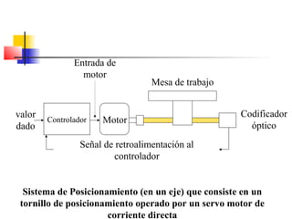 Controlador
valor
dado
Codificador
óptico
Sistema de Posicionamiento (en un eje) que consiste en un
tornillo de posicionam...
