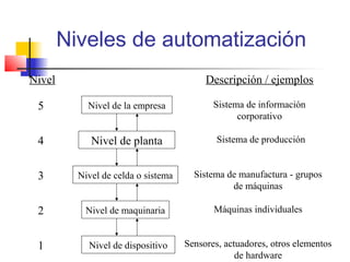 Nivel de la empresa
Nivel
5
Descripción / ejemplos
Nivel de planta
Nivel de celda o sistema
Nivel de maquinaria
Nivel de d...