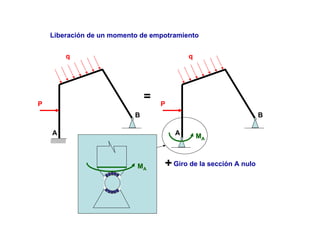 P
q
A
B
=
Liberación de un momento de empotramiento
P
q
A
B
MMAA
MMAA
+Giro de la sección A nulo
 
