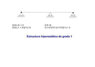 G.D.L.E. = 3 C.E.=4
G.D.L.I. = 3*(2-1) =3 C.I.=2*2*(1-1)+1*3*(2-1) = 3
Estructura hiperestática de grado 1
 