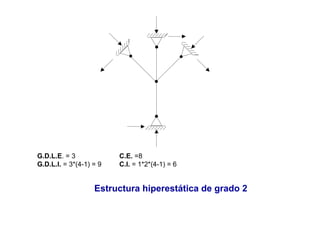 G.D.L.E. = 3 C.E. =8
G.D.L.I. = 3*(4-1) = 9 C.I. = 1*2*(4-1) = 6
Estructura hiperestática de grado 2
 