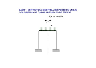 CASO 1: ESTRUCTURA SIMÉTRICA RESPECTO DE UN EJE
CON SIMETRÍA DE CARGAS RESPECTO DE ESE EJE
q
Eje de simetría
 