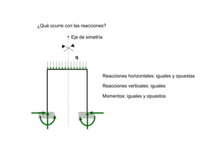q
Eje de simetría
¿Qué ocurre con las reacciones?
Reacciones horizontales: iguales y opuestas
Reacciones verticales: iguales
Momentos: iguales y opuestos
 