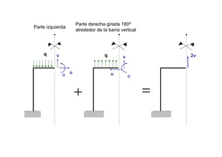 u
v
θ
q q
u
θ
v
Parte derecha girada 180º
alrededor de la barra vertical
Parte izquierda
2v
 