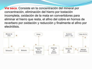 Vía seca. Consiste en la concentración del mineral por
concentración, eliminación del hierro por tostación
incompleta, oxidación de la mata en convertidores para
eliminar el hierro que resta, el afino del cobre en hornos de
reverbero por oxidación y reducción y finalmente el afino por
electrólisis.
 