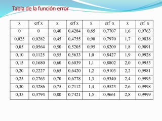 x erf x x erf x x erf x x erf x
0 0 0,40 0,4284 0,85 0,7707 1,6 0,9763
0,025 0,0282 0,45 0,4755 0,90 0,7970 1,7 0,9838
0,05 0,0564 0,50 0,5205 0,95 0,8209 1,8 0,9891
0,10 0,1125 0,55 0,5633 1,0 0,8427 1,9 0,9928
0,15 0,1680 0,60 0,6039 1,1 0,8802 2,0 0,9953
0,20 0,2227 0,65 0,6420 1,2 0,9103 2,2 0,9981
0,25 0,2763 0,70 0,6778 1,3 0,9340 2,4 0,9993
0,30 0,3286 0,75 0,7112 1,4 0,9523 2,6 0,9998
0,35 0,3794 0,80 0,7421 1,5 0,9661 2,8 0,9999
 
