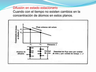 Difusión en estado estacionario
Cuando con el tiempo no existen cambios en la
concentración de átomos en estos planos.
 