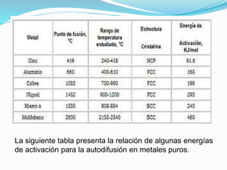 La siguiente tabla presenta la relación de algunas energías
de activación para la autodifusión en metales puros.
 