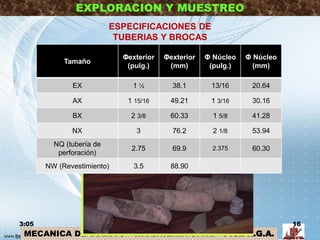 MECANICA DE SUELOS – INGENIERIA CIVIL – Prof: R.G.A.
EXPLORACION Y MUESTREO
ESPECIFICACIONES DE
TUBERIAS Y BROCAS
3:05 16
Tamaño
Φexterior
(pulg.)
Φexterior
(mm)
Φ Núcleo
(pulg.)
Φ Núcleo
(mm)
EX 1 ½ 38.1 13/16 20.64
AX 1 15/16 49.21 1 3/16 30.16
BX 2 3/8 60.33 1 5/8 41.28
NX 3 76.2 2 1/8 53.94
NQ (tubería de
perforación)
2.75 69.9 2.375 60.30
NW (Revestimiento) 3.5 88.90
 