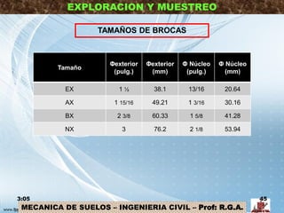 MECANICA DE SUELOS – INGENIERIA CIVIL – Prof: R.G.A.
EXPLORACION Y MUESTREO
3:05 45
TAMAÑOS DE BROCAS
Tamaño
Φexterior
(pulg.)
Φexterior
(mm)
Φ Núcleo
(pulg.)
Φ Núcleo
(mm)
EX 1 ½ 38.1 13/16 20.64
AX 1 15/16 49.21 1 3/16 30.16
BX 2 3/8 60.33 1 5/8 41.28
NX 3 76.2 2 1/8 53.94
 