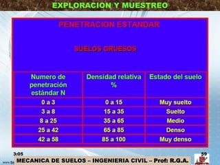 MECANICA DE SUELOS – INGENIERIA CIVIL – Prof: R.G.A.
EXPLORACION Y MUESTREO
3:05 59
 
