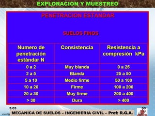 MECANICA DE SUELOS – INGENIERIA CIVIL – Prof: R.G.A.
EXPLORACION Y MUESTREO
3:05 60
 