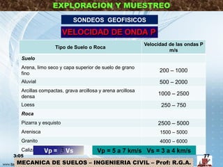 MECANICA DE SUELOS – INGENIERIA CIVIL – Prof: R.G.A.
EXPLORACION Y MUESTREO
SONDEOS GEOFISICOS
Tipo de Suelo o Roca
Velocidad de las ondas P
m/s
Suelo
Arena, limo seco y capa superior de suelo de grano
fino
200 – 1000
Aluvial 500 – 2000
Arcillas compactas, grava arcillosa y arena arcillosa
densa
1000 – 2500
Loess 250 – 750
Roca
Pizarra y esquisto 2500 – 5000
Arenisca 1500 – 5000
Granito 4000 – 6000
Caliza sana 5000 – 10000Vp = 5 a 7 km/s Vs = 3 a 4 km/s
3:05 77
 