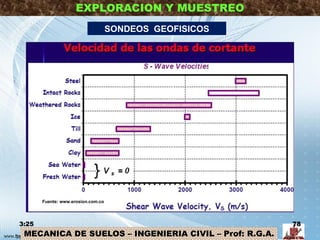 MECANICA DE SUELOS – INGENIERIA CIVIL – Prof: R.G.A.
EXPLORACION Y MUESTREO
SONDEOS GEOFISICOS
3:25 78
Fuente: www.erosion.com.co
 
