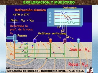 MECANICA DE SUELOS – INGENIERIA CIVIL – Prof: R.G.A.
EXPLORACION Y MUESTREO
3:25 80Fuente: www.erosion.com.co
 