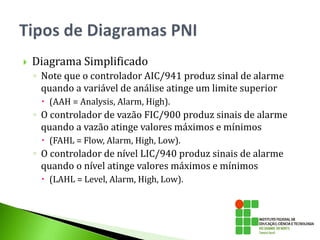  Diagrama Simplificado
◦ Note que o controlador AIC/941 produz sinal de alarme
quando a variável de análise atinge um limite superior
 (AAH = Analysis, Alarm, High).
◦ O controlador de vazão FIC/900 produz sinais de alarme
quando a vazão atinge valores máximos e mínimos
 (FAHL = Flow, Alarm, High, Low).
◦ O controlador de nível LIC/940 produz sinais de alarme
quando o nível atinge valores máximos e mínimos
 (LAHL = Level, Alarm, High, Low).
 