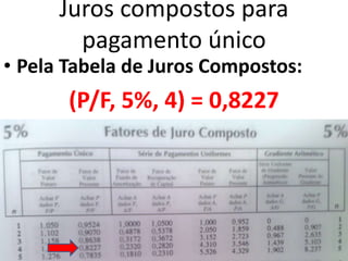 Juros compostos para
pagamento único
• Pela Tabela de Juros Compostos:
(P/F, 5%, 4) = 0,8227
 
