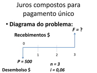 Juros compostos para
pagamento único
• Diagrama do problema:
1 2 3
0
F = ?
Recebimentos $
Desembolso $
P = 500
n = 3
i = 0,06
 