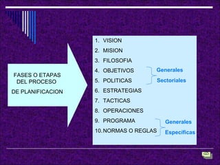 FASES O ETAPAS DEL PROCESO  DE PLANIFICACION VISION MISION FILOSOFIA OBJETIVOS POLITICAS ESTRATEGIAS TACTICAS OPERACIONES PROGRAMA NORMAS O REGLAS Generales Sectoriales Generales Específicas 