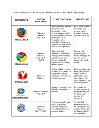 2. Cuadro comparativo de los buscadores (Internet Explorer, Crome, Firefox, Opera, Safari). 
BUSCADORES 
SISTEMA 
OPERATIVO 
CARACTERISTICAS 
DIFERENCIAS 
MOZILLA FIREFOX 
Microsoft 
Windows 
Mac OS X 
Barra alucinante, interfaz 
mejorada, botón 
descargador, botón 
Firefox, es simple y fácil 
de usar garantiza un mejor 
rendimiento en la 
búsqueda y ofrece 
seguridad informática al 
momento de abrir paginas 
solo de acceso privado. 
En la última versión 
es la mejor que 
presenta mayor 
velocidad (sistema 
operativo de Mac) 
GOOGLE CHROME 
Microsoft 
Windows 
Mac OS X 
LINUX 
Tiene seguridad, 
velocidad y estabilidad 
descarga periódicamente 
actualizaciones, nos 
muestra cuando las 
páginas ponen en riesgo 
nuestro equipo. 
Chrome está 
diseñado para 
realizar todo tipo de 
acciones de la 
manera más rápida 
posible. 
OPERA BROWSER 
Microsoft 
Windows 
Realiza múltiples tareas, 
se puede ver en todos los 
navegadores, Idioma 
soportados, papelerías de 
pestañas cerradas 
Es el navegador más 
lento , por lo cual el 
incluye el modo 
opera turbo que es 
más rápido y así 
carga más rápido que 
otros navegadores 
INTERNET EXPLORER 
Microsoft Windows 
Mac OS X 
Ha sido el navegador más 
utilizado, explorador de 
pestañas. 
Ha reducido su 
velocidad ya que no 
han podido mejorar 
los efectos que 
contiene el 
navegador 
Microsoft 
Windows 
Mac OS XiSO. 
Tiene un navegador por 
medio de pestañas, 
corrector ortográfico, 
búsqueda progresiva y 
atajos de teclado. 
Su velocidad y 
funcionamiento en 
los ordenadores Mac 
son muy buenos pero 
en Windows Linux 
no trabaja bien. 
 