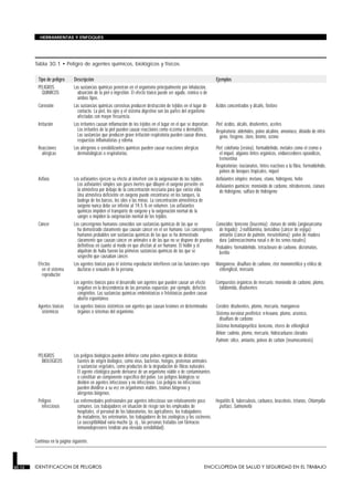 HERRAMIENTAS Y ENFOQUES




        Tabla 30.1 • Peligro de agentes químicos, biológicos y físicos.

          Tipo de peligro      Descripción                                                                            Ejemplos
          PELIGROS             Las sustancias químicas penetran en el organismo principalmente por inhalación,
            QUIMICOS             absorción de la piel o ingestión. El efecto tóxico puede ser agudo, crónico o de
                                 ambos tipos.
          Corrosión            Las sustancias químicas corrosivas producen destrucción de tejidos en el lugar de      Acidos concentrados y álcalis, fósforo
                                 contacto. La piel, los ojos y el sistema digestivo son las partes del organismo
                                 afectadas con mayor frecuencia.
          Irritación           Los irritantes causan inflamación de los tejidos en el lugar en el que se depositan.   Piel: ácidos, álcalis, disolventes, aceites
                                 Los irritantes de la piel pueden causar reacciones como eczema o dermatitis.         Respiratoria: aldehídos, polvo alcalino, amoniaco, dióxido de nitró-
                                 Las sustancias que producen grave irritación respiratoria pueden causar disnea,        geno, fosgeno, cloro, bromo, ozono
                                 respuestas inflamatorias y edema.
          Reacciones           Los alérgenos o sensibilizantes químicos pueden causar reacciones alérgicas            Piel: colofonia (resina), formaldehído, metales como el cromo o
            alérgicas            dermatológicas o respiratorias.                                                        el níquel, algunos tintes orgánicos, endurecedores epoxídicos,
                                                                                                                        trementina
                                                                                                                      Respiratorias: isocianatos, tintes reactivos a la fibra, formaldehído,
                                                                                                                        polvos de bosques tropicales, níquel
          Asfixia              Los asfixiantes ejercen su efecto al interferir con la oxigenación de los tejidos.     Asfixiantes simples: metano, etano, hidrógeno, helio
                                 Los asfixiantes simples son gases inertes que diluyen el oxígeno presente en         Asfixiantes químicos: monóxido de carbono, nitrobenceno, cianuro
                                 la atmósfera por debajo de la concentración necesaria para que exista vida.            de hidrógeno, sulfuro de hidrógeno
                                 Una atmósfera deficiente en oxígeno puede encontrarse en los tanques, la
                                 bodega de los barcos, los silos o las minas. La concentración atmosférica de
                                 oxígeno nunca debe ser inferior al 19,5 % en volumen. Los asfixiantes
                                 químicos impiden el transporte de oxígeno y la oxigenación normal de la
                                 sangre o impiden la oxigenación normal de los tejidos.
          Cáncer               Los cancerígenos humanos conocidos son sustancias químicas de las que se             Conocidos: benceno (leucemia); cloruro de vinilo (angiosarcoma
                                 ha demostrado claramente que causan cáncer en el ser humano. Los cancerígenos de hígado); 2-naftilamina, bencidina (cáncer de vejiga);
                                 humanos probables son sustancias químicas de las que se ha demostrado                amianto (cáncer de pulmón, mesotelioma); polvo de madera
                                 claramente que causan cáncer en animales o de las que no se dispone de pruebas dura (adenocarcinoma nasal o de los senos nasales)
                                 definitivas en cuanto al modo en que afectan al ser humano. El hollín y el         Probables: formaldehído, tetracloruro de carbono, dicromatos,
                                 alquitrán de hulla fueron las primeras sustancias químicas de las que se             berilio
                                 sospechó que causaban cáncer.
          Efectos              Los agentes tóxicos para el sistema reproductor interfieren con las funciones repro- Manganeso, disulfuro de carbono, éter monometílico y etílico de
            en el sistema        ductoras o sexuales de la persona.                                                   etilenglicol, mercurio
            reproductor
                               Los agentes tóxicos para el desarrollo son agentes que pueden causar un efecto         Compuestos orgánicos de mercurio, monóxido de carbono, plomo,
                                 negativo en la descendencia de las personas expuestas; por ejemplo, defectos           talidomida, disolventes
                                 congénitos. Las sustancias químicas embriotóxicas o fetotóxicas pueden causar
                                 aborto espontáneo.
          Agentes tóxicos      Los agentes tóxicos sistémicos son agentes que causan lesiones en determinados         Cerebro: disolventes, plomo, mercurio, manganeso
            sistémicos           órganos o sistemas del organismo.                                                    Sistema nervioso periférico: n-hexano, plomo, arsénico,
                                                                                                                        disulfuro de carbono
                                                                                                                      Sistema hematopoyético: benceno, éteres de etilenglicol
                                                                                                                      Riñón: cadmio, plomo, mercurio, hidrocarburos clorados
                                                                                                                      Pulmón: sílice, amianto, polvos de carbón (neumoconiosis)

          PELIGROS             Los peligros biológicos pueden definirse como polvos orgánicos de distintas
            BIOLOGICOS           fuentes de origen biológico, como virus, bacterias, hongos, proteínas animales
                                 o sustancias vegetales, como productos de la degradación de fibras naturales.
                                 El agente etiológico puede derivarse de un organismo viable o de contaminantes
                                 o constituir un componente específico del polvo. Los peligros biológicos se
                                 dividen en agentes infecciosos y no infecciosos. Los peligros no infecciosos
                                 pueden dividirse a su vez en organismos viables, toxinas biógenas y
                                 alérgenos biógenos.
          Peligros             Las enfermedades profesionales por agentes infecciosos son relativamente poco         Hepatitis B, tuberculosis, carbunco, brucelosis, tétanos, Chlamydia
            infecciosos          comunes. Los trabajadores en situación de riesgo son los empleados de                 psittaci, Salmonella
                                 hospitales, el personal de los laboratorios, los agricultores, los trabajadores
                                 de mataderos, los veterinarios, los trabajadores de los zoológicos y los cocineros.
                                 La susceptibilidad varía mucho (p. ej., las personas tratadas con fármacos
                                 inmunodepresores tendrán una elevada sensibilidad).

        Continúa en la página siguiente.



30.12   IDENTIFICACION DE PELIGROS                                                                             ENCICLOPEDIA DE SALUD Y SEGURIDAD EN EL TRABAJO
 