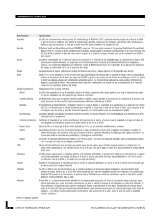HERRAMIENTAS Y ENFOQUES




         País/Provincia                   Tipo de norma
         Argentina                        Los OEL son esencialmente los mismos que los TLV establecidos por la ACGIH en 1978. La principal diferencia respecto de la lista de la ACGIH
                                            es que en ésta no se establecen STEL (límites de exposición para períodos cortos) para 144 sustancias (del total de 630), mientras que en
                                            Argentina, para esas sustancias, el valor que se aplica como TWA aparece también en la categoría de STEL
         Australia                        El National Health and Medical Research Council (NHMRC) adoptó en 1952 una edición revisada de Occupational Health Guide Threshold Limit
                                             Values (1990-91). Los OEL no tienen categoría legal en Australia, excepto cuando se incorporan específicamente en la ley por referencia. Los
                                             TLV de la ACGIH se publican en Australia como anexo a las guías de la salud en el trabajo, revisadas junto con las revisiones de la ACGIH en
                                             años impares.
         Austria                          Los valores recomendados por el Comité de Expertos de la Comisión de la Protección de los Trabajadores para la Evaluación de los Valores MAC
                                            (concentración máxima admisible), en cooperación con el Instituto General de Prevención de Accidentes del Sindicato de Trabajadores
                                            Químicos, son considerados obligatorios por el Ministerio Federal de Administración Social. Son responsables de su aplicación los Inspectores
                                            del Trabajo, de conformidad con la Ley de protección del trabajo.
         Bélgica                          La Administración de Higiene y Medicina del Trabajo del Ministerio de Empleo y Trabajo utiliza los TLV de la ACGIH como directriz.
         Brasil                           Desde 1978, se han utilizado los TLV de la ACGIH como base para la legislación brasileña sobre la salud en el trabajo. Como la semana laboral
                                            en Brasil es normalmente de 48 horas, los valores de la ACGIH se ajustaron de acuerdo con una fórmula desarrollada para este fin. La lista de
                                            la ACGIH fue adoptada sólo para los contaminantes ambientales que en ese momento tenían aplicación a escala nacional. El Ministerio de
                                            Trabajo ha actualizado los límites y ha establecido valores para otros contaminantes, de acuerdo con las recomendaciones de la Fundación
                                            Fundacentro de Seguridad y Medicina del Trabajo.
         Canadá (y provincias)            Cada provincia tiene su propia normativa:
            Alberta                       Los OEL están regulados en la Ley de seguridad y salud en el trabajo, Reglamento sobre riesgos químicos, que exige al empresario que garan-
                                            tice que los trabajadores no estén expuestos por encima de esos límites.
            Columbia Británica            Los Reglamentos sobre salud y seguridad industrial establecen requisitos legales aplicables a la mayor parte de la industria de la provincia, que
                                            hacen referencia a la lista actual de TLV para contaminantes ambientales publicada por la ACGIH.
            Manitoba                      El Departamento de Medio Ambiente y Seguridad y Salud en el Lugar de Trabajo es responsable de la legislación y de su aplicación con relación
                                             a los OEL. Las directrices que se utilizan actualmente para interpretar el riesgo para la salud son los TLV de la ACGIH, con la excepción de los
                                             cancerígenos, para los cuales se prescribe un nivel de exposición cero “en la medida en que sea razonablemente posible”.
            New Brunswick                 Los límites aplicados corresponden a la última versión de la ACGIH y, en caso de infracción, es la versión publicada en el momento de la infrac-
                                            ción la que dicta el cumplimiento.
            Territorios del Noroeste      La División de Seguridad de los Territorios del Noroeste del Departamento de Justicia y Servicios regula la seguridad en el lugar de trabajo de
                                            los trabajadores no federales de acuerdo con la última edición de los TLV de la ACGIH.
            Nueva Escocia                 La lista de OEL es la misma que la de la ACGIH publicada en 1976, con sus posteriores modificaciones y revisiones.
            Ontario                       La normativa referente a una serie de sustancias peligrosas se aplica en virtud de la Ley de salud y seguridad en el trabajo y se publica en
                                            folletos distintos para cada sustancia, en los que se incluyen el nivel de exposición admisible y los códigos para los equipos respiratorios, las
                                            técnicas para medir las concentraciones ambientales y estrategias de control médico.
            Quebec                        Los niveles de exposición admisibles son similares a los TLV de la ACGIH y los niveles de exposición admisibles para los contaminantes ambien-
                                            tales en el lugar de trabajo son de obligado cumplimiento.
         Chile                            La concentración máxima de once sustancias que pueden causar efectos agudos, graves o fatales no puede superarse en ningún caso. Los
                                            valores límite establecidos en Chile coinciden con los TLV de la ACGIH, a los que se aplica un factor de 0,8 para considerar la semana laboral
                                            de 48 horas.
         Dinamarca                        Los OEL incluyen valores para 542 sustancias químicas y 20 sustancias particuladas. En general, la ley obliga a que estos límites no se superen
                                            como medias ponderadas en el tiempo. Los datos de la ACGIH se utilizan para definir los límites. Aproximadamente el 25 % de los valores
                                            son diferentes a los de la ACGIH, y casi todos estos son algo más estrictos.
         Ecuador                          Ecuador no ha incorporado a su legislación una lista de niveles de exposición admisibles. Los TLV de la ACGIH se utilizan como orientación para
                                            una buena práctica de la higiene industrial.
         Finlandia                        Los OEL se definen como las concentraciones que se consideran peligrosas al menos para algunos trabajadores expuestos durante largos
                                            períodos de tiempo. Mientras que la ACGIH tiene como principio que casi todos los trabajadores pueden verse expuestos a las sustancias por
                                            debajo del TLV sin padecer efectos adversos, el punto de vista en Finlandia es que cuando las exposiciones superan el valor límite, pueden
                                            producirse efectos perjudiciales para la salud.
         Alemania                         El valor MAC es “la concentración máxima admisible de un compuesto químico presente en el aire de una zona de trabajo (como gas, vapor,
                                             materia particulada) que, según los actuales conocimientos, no daña la salud de la mayoría de los trabajadores ni causa otras molestias. En
                                             estas condiciones, la exposición puede repetirse y prolongarse durante un período diario de ocho horas, considerando una semana laboral
                                             media de 40 horas (42 horas por semana como promedio durante cuatro semanas sucesivas para las empresas que tengan cuatro turnos de
                                             trabajo) (...) Se utilizan criterios fundamentados científicamente para la protección de la salud, antes de tener en cuenta su viabilidad
                                             técnica o económica.”
        Continúa en lapágina siguiente.



30.32   LIMITES Y NORMAS DE EXPOSICION                                                                            ENCICLOPEDIA DE SALUD Y SEGURIDAD EN EL TRABAJO
 
