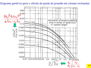 15
Diagrama genérico para o cálculo da queda de pressão em colunas recheadas.

  
y
x
y x y
G
G
   
 

   
2 0,1
y x
P
c x y y
G F
g
 
