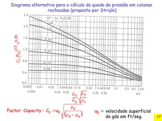 17
Diagrama alternativo para o cálculo da queda de pressão em colunas
recheadas (proposto por Strigle)
 


  
y
s 0
x y
Factor Capacity : C u 
0
u velocidade superficial
do gás em ft/seg.
 