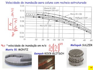 18
Velocidade de inundação para coluna com recheio estruturado

0,f
u velocidade de inundação em m/s Mellapak SULZER
Montz B1 MONTZ
Gempak KOCK-GLITSCH
 