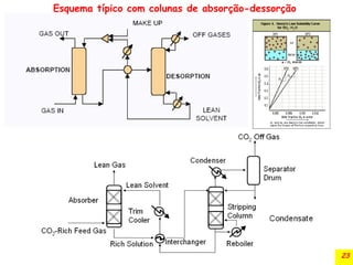 23
Esquema típico com colunas de absorção-dessorção
 
