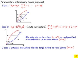 28
Para facilitar o entendimento (alguns exemplos):

x y
k a k a 



i
i
y y
1
x x
  
45
Caso 1:
O caso 2 (situação desejável): máxima força motriz na fase gasosa
   

 5
x y soluto muito so
k a 10 k a lúvel

 

5
i
i
y y
10
x x
   
i
0 e y y *
Gás saturado na interface ou negligenciável
a resistência à TM na fase líquida
 

i
y y *
 
 i
x x
Caso 2:
 

y y *
 