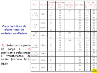 9
T i p o M a t e r i a l
T a m a n h o
n o m i n a l ,
i n
D e n s i d a d e
B u l k ,
l b / f t 3
Á r e a
e s p e c í f i c a ,
f t 2
/ f t 3
P o r o s i d a d e
F a t o r d e
e p a c o t a m e n t o
P P
F f
A n é i s
R a s c h i g
C e r â m i c o
½
1
1 ½
2
5 5
4 2
4 3
4 1
1 1 2
5 8
3 7
2 8
0 , 6 4
0 , 7 4
0 , 7 3
0 , 7 4
5 8 0
1 5 5
9 5
6 5
1 , 5 2
1 , 3 6
1 , 0
0 , 9 2
A n é i s
P a l l
M e t a l
P l á s t i c o
1
1 ½
2
1
1 ½
3 0
2 4
2 2
5 , 5
4 , 8
6 3
3 9
3 1
6 3
3 9
0 , 9 4
0 , 9 5
0 , 9 6
0 , 9 0
0 , 9 1
5 6
4 0
2 7
5 5
4 0
1 , 5 4
1 , 3 6
1 , 0 9
1 , 3 6
1 , 1 8
S e l a s
B e r l C e r â m i c a
½
1
1 ½
5 4
4 5
4 0
1 4 2
7 6
4 6
0 , 6 2
0 , 6 8
0 , 7 1
2 4 0
1 1 0
6 5
1 , 5 8
1 , 3 6
1 , 0 7
S e l a s
I n t a l o x 
C e r â m i c a
½
1
1 ½
2
3
4 6
4 2
3 9
3 8
3 6
1 9 0
7 8
5 9
3 6
2 8
0 , 7 1
0 , 7 3
0 , 7 6
0 , 7 6
0 , 7 9
2 0 0
9 2
5 2
4 0
2 2
2 , 2 7
1 , 5 4
1 , 1 8
1 , 0
0 , 6 4
S u p e r
I n t a l o x 
C e r â m i c a 1
2






6 0
3 0
1 , 5 4
1 , 0
I M T P  M e t a l
1
1 ½
2






0 , 9 7
0 , 9 8
0 , 9 8
4 1
2 4
1 8
1 , 7 4
1 , 3 7
1 , 1 9
H y - P a k M e t a l
1
1 ½
2
1 9

1 4
5 4

2 9
0 , 9 6

0 , 9 7
4 5
2 9
2 6
1 , 5 4
1 , 3 6
1 , 0 9
Características de
alguns tipos de
recheios randômicos
FP : fator para a perda
de carga e fP
coeficiente relacionado
à transferência de
massa (sistema NH3
-
água)
 