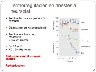 Termorregulación en anestesia
    neuraxial
 Perdida del balance producción
  consumo

 Disminución de vasoconstricción

 Perdida mas lenta pero
  progresiva
   No hay meseta

 De 0.5 a 1º.
 1.5º. En tres horas

Reducción central, cutánea
estable

Redistribución
 