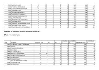 23072 MATEMATICAS II 3 4 2 3 3 220 230 1
23040 PRACTICA PROFESIONAL 12 34 0 2 23 221 230 10
23038 LINEA DE PROFUNDIZACION 3 5 1 3 22 228 230 51
23081 MATEMATICAS IV 3 4 2 3 2 224 230 8
23032 SISTEMAS OPERATIVOS 3 4 1 4 21 228 230 6
23086 INGENIERIA ECONOMICA 3 5 1 3 4 220 230 444
23083 MATEMATICAS DISCRETASII 3 5 1 3 3 220 230 70
23071 MATEMATICAS 1 3 4 2 3 2 220 230 8
23060 INGENIERIA DEL SOFTWAREII 3 5 1 3 23 229 230 61
23077 ALGEBRA LINEAL 3 4 2 3 3 228 230 2
23078 LENGUAJE DE PROGRAMACION III 3 4 1 4 21 228 230 6
23056 MATEMATICAS APLICADAS 3 4 2 3 3 220 230 16
23037 INVESTIGACION DEOPERACIONES 3 5 1 3 23 220 230 22
A9)Mostrar las asignaturas con horas de contacto menores de 3.
σ (HP< “3” ) (ASIGNATURA)
COA NOMBRE CREDITOS HTI AC HP
AREA_COA
R
SALON_CO
S PROGRAMA_COP
DOCENTE_CO
D
23074 INTRODUCCION A LA INGENIERIA 2 3 1 2 2 220 230 10
23005 DIBUJO 2 2 2 2 3 225 230 60
23093 TRABAJODE GRADO 2 2 2 2 2 23 220 230 20
22030 ECOLOGIA 2 3 1 2 2 220 230 12
23080 HUMANIDADES II 2 3 1 2 15 224 230 99
23040 PRACTICA PROFESIONAL 12 34 0 2 23 221 230 10
23027 CONSTITUCION POLITICA 2 3 1 2 15 224 230 98
23079 ESTADISTICA I 2 2 2 2 2 227 230 33
23012 HUMANIDADES I 2 3 1 2 15 224 230 3
22087
TEC. DE LA COMUNICACION E
INVESTIGACION 2 2 2 2 2 220 230 7
23082 ESTADISTICA II 2 2 2 2 2 228 230 33
 