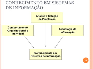CONHECIMENTO EM SISTEMAS
DE INFORMAÇÃO
                      Análise e Solução
                       de Problemas


Comportamento
                                          Tecnologia da
Organizacional e
                                           Informação
   Individual




                      Conhecimento em
                   Sistemas de Informação
                                                          11
 