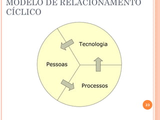 MODELO DE RELACIONAMENTO
CÍCLICO


                 Tecnologia


       Pessoas



                 Processos


                              23
 