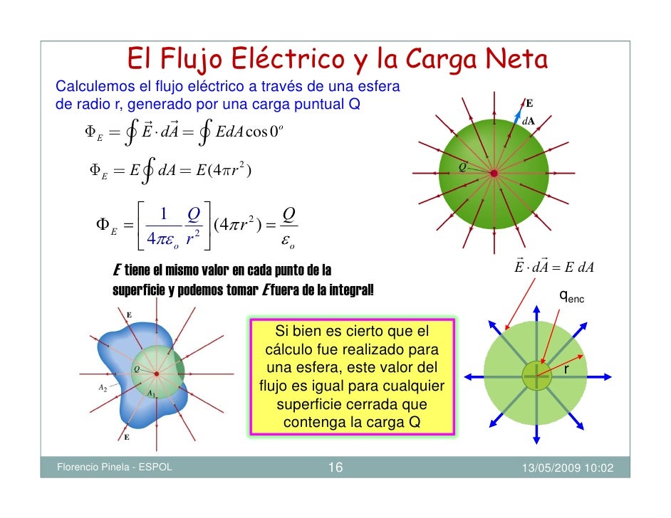 LEY DE GAUSS: Física C-ESPOL