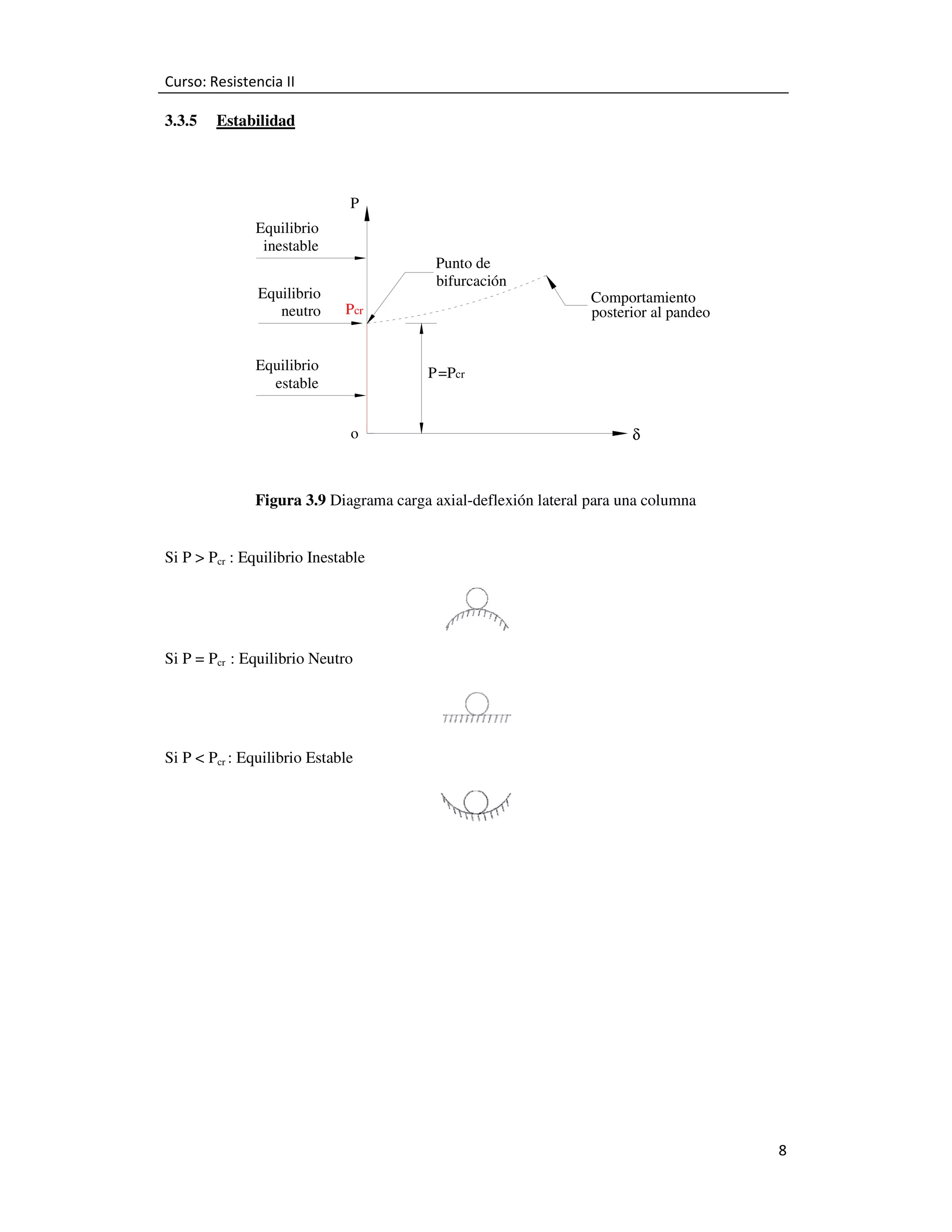 Curso: Resistencia II
3.3.5

Estabilidad

P
Equilibrio
inestable
Equilibrio
neutro

Punto de
bifurcación
Pcr

Equilibrio
estable

Comportamiento
posterior al pandeo

P =Pcr

o

δ

Figura 3.9 Diagrama carga axial-deflexión lateral para una columna
Si P > Pcr : Equilibrio Inestable

Si P = Pcr : Equilibrio Neutro

Si P < Pcr : Equilibrio Estable

8

 