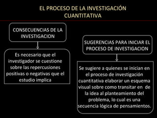EL PROCESO DE LA INVESTIGACIÓN
                        CUANTITATIVA

   CONSECUENCIAS DE LA
      INVESTIGACION
                                  SUGERENCIAS PARA INICIAR EL
                                   PROCESO DE INVESTIGACION
    Es necesario que el
 investigador se cuestione
  sobre las repercusiones       Se sugiere a quienes se inician en
positivas o negativas que el        el proceso de investigación
       estudio implica         cuantitativa elaborar un esquema
                               visual sobre como transitar en de
                                   la idea al planteamiento del
                                     problema, lo cual es una
                               secuencia lógica de pensamientos.
 