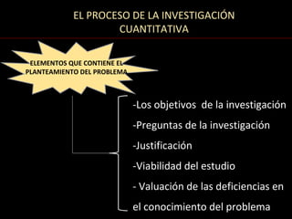 EL PROCESO DE LA INVESTIGACIÓN
                    CUANTITATIVA

 ELEMENTOS QUE CONTIENE EL
PLANTEAMIENTO DEL PROBLEMA



                             -Los objetivos de la investigación
                             -Preguntas de la investigación
                             -Justificación
                             -Viabilidad del estudio
                             - Valuación de las deficiencias en
                             el conocimiento del problema
 