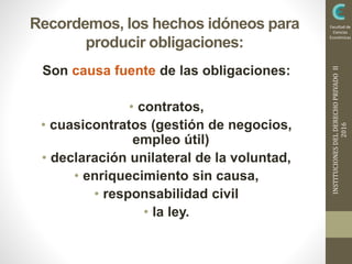 INSTITUCIONESDELDERECHOPRIVADOII
2016
Facultad de
Ciencias
Económicas
Recordemos, los hechos idóneos para
producir obligaciones:
Son causa fuente de las obligaciones:
• contratos,
• cuasicontratos (gestión de negocios,
empleo útil)
• declaración unilateral de la voluntad,
• enriquecimiento sin causa,
• responsabilidad civil
• la ley.
 