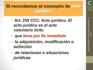 INSTITUCIONESDELDERECHOPRIVADOII
2016
Facultad de
Ciencias
Económicas
Si recordamos el concepto de acto
jurídico
• Art. 259 CCC: Acto jurídico. El
acto jurídico es el acto
voluntario lícito
• que tiene por fin inmediato
• la adquisición, modificación o
extinción
• de relaciones o situaciones
jurídicas
 