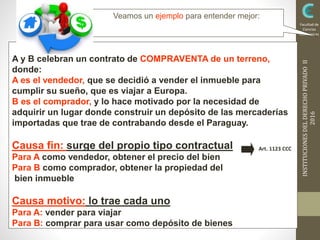 INSTITUCIONESDELDERECHOPRIVADOII
2016
Facultad de
Ciencias
Económicas
A y B celebran un contrato de COMPRAVENTA de un terreno,
donde:
A es el vendedor, que se decidió a vender el inmueble para
cumplir su sueño, que es viajar a Europa.
B es el comprador, y lo hace motivado por la necesidad de
adquirir un lugar donde construir un depósito de las mercaderías
importadas que trae de contrabando desde el Paraguay.
Causa fin: surge del propio tipo contractual
Para A como vendedor, obtener el precio del bien
Para B como comprador, obtener la propiedad del
bien inmueble
Causa motivo: lo trae cada uno
Para A: vender para viajar
Para B: comprar para usar como depósito de bienes
Veamos un ejemplo para entender mejor:
Art. 1123 CCC
 