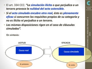INSTITUCIONESDELDERECHOPRIVADOII
2016
Facultad de
Ciencias
Económicas
• El art. 334 CCC: “La simulación ilícita o que perjudica a un
tercero provoca la nulidad del acto ostensible.
• Si el acto simulado encubre otro real, éste es plenamente
eficaz si concurren los requisitos propios de su categoría y
no es ilícito ni perjudica a un tercero.
• Las mismas disposiciones rigen en el caso de cláusulas
simuladas”.
Licitud
LICITUD
En síntesis:
Causa real
Ej: préstamo
Causa simulada
Ej: venta
EFICACIA
 