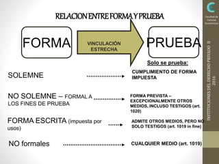 INSTITUCIONESDELDERECHOPRIVADOII
2016
Facultad de
Ciencias
Económicas
RELACIONENTREFORMAYPRUEBA
FORMA PRUEBAVINCULACIÓN
ESTRECHA
SOLEMNE
Solo se prueba:
CUMPLIMIENTO DE FORMA
IMPUESTA
NO SOLEMNE – FORMAL A
LOS FINES DE PRUEBA
FORMA PREVISTA –
EXCEPCIONALMENTE OTROS
MEDIOS, INCLUSO TESTIGOS (art.
1020)
NO formales CUALQUIER MEDIO (art. 1019)
FORMA ESCRITA (impuesta por
usos)
ADMITE OTROS MEDIOS, PERO NO
SOLO TESTIGOS (art. 1019 in fine)
 