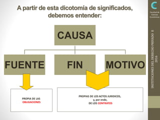 INSTITUCIONESDELDERECHOPRIVADOII
2016
Facultad de
Ciencias
Económicas
A partir de esta dicotomía de significados,
debemos entender:
CAUSA
FUENTE FIN MOTIVO
PROPIA DE LAS
OBLIGACIONES
PROPIAS DE LOS ACTOS JURIDICOS,
y, por ende,
DE LOS CONTRATOS
 