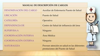 MANUAL DE DESCRIPCIÓN DE CARGOS
DENOMINACIÓN DEL CARGO Auxiliar de Enfermería Puesto de Salud
UBICACIÓN Puesto de Salud
CATEGORÍA Operativa
DEPENDENCIA DE Centro de Salud de influencia del área
SUPERVISA A Ninguno
COORDINACIÓN INTERNA Área Médica
COORDINACIÓN EXTERNA Ninguna
NATURALEZA Proveer atención en salud en las diferentes
prestaciones del Puesto de Salud
 