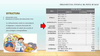 • INFRAESTRUCTURA
• PROGRAMA FUNCIONAL DE INFRAESTRUCTURA
La infraestructura estará en concordancia
al diagrama y esquema funcional del
establecimiento de salud yde acuerdo al
piso ecológico correspondiente.
INFRAESTRUCTURA FUNCIONAL DEL PUESTO DE SALUD
tableci
mientos
de
Salud
de
Primer
Nivel
ÁREA
PUESTO DE SALUD
AMBIENTE CANTIDAD
SUPERFICIE
m2
PÚBLICA
Galería exterior (*) 15,00
Hall de ingreso (*) 12,00
Baños con ducha 1 7,00
Sala de uso múltiple 1 27,00
ADMINISTRATIVA Recepción-Archivo-Farmacia 1 14,00
ATENCIÓN
AMBULATORIA
Consultorio 1 16,00
DOTS 1 12,00
Enfermería Polivalente (Vacunatorio y
Crecimiento y Desarrollo)
1 28,00
INTERNACIÓN Sala Internación de Tránsito 1 11,00
MATERNIDAD Sala de Parto con Adecuación Cultural 1 34,00
SERVICIOS
GENERALES
Almacén 1 8,00
Depósito 1 4,00
Cuarto de limpieza 1 2,00
Depósito final RGES 1 5,00
Área de Transporte (**) 1 15,00
VIVIENDA Vivienda Personal 1 27,00
SUPERFICIES
SUPERFICIE ÚTIL 236,00
SUP. CIRCULACIÓN (30 %) 70,80
SUPERFICIE TOTAL 306,80
 